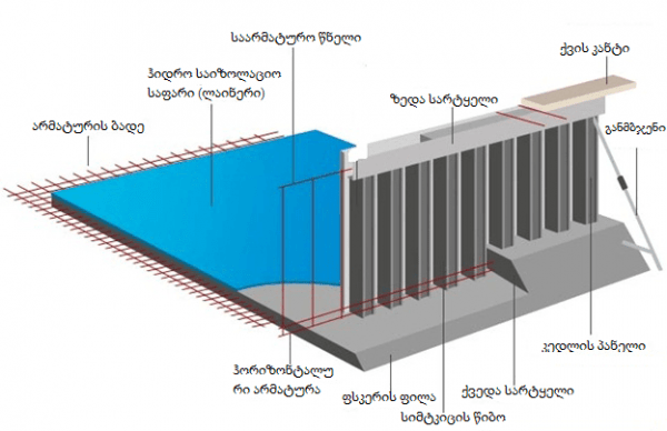 ბეტონის აუზები